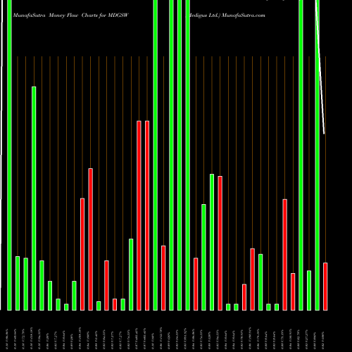 Money Flow charts share MDGSW Medigus Ltd. NASDAQ Stock exchange 