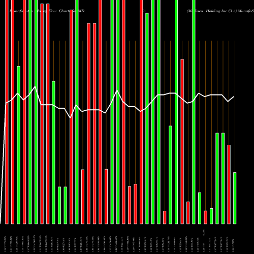 Money Flow charts share MDIA Mediaco Holding Inc Cl A NASDAQ Stock exchange 