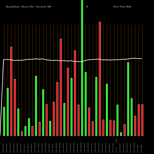 Money Flow charts share MDIV First Trust Multi-Asset Diversified Income Index Fund NASDAQ Stock exchange 