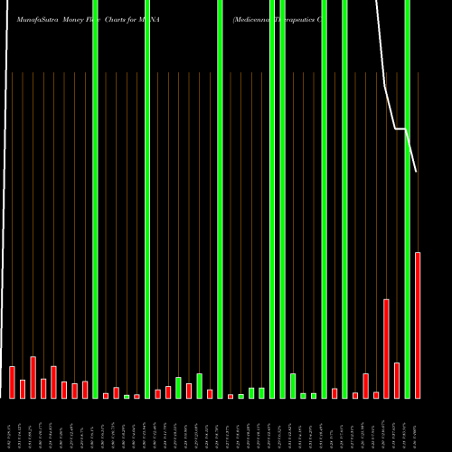 Money Flow charts share MDNA Medicenna Therapeutics Corp NASDAQ Stock exchange 