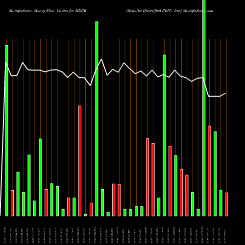Money Flow charts share MDRR Medalist Diversified REIT, Inc. NASDAQ Stock exchange 