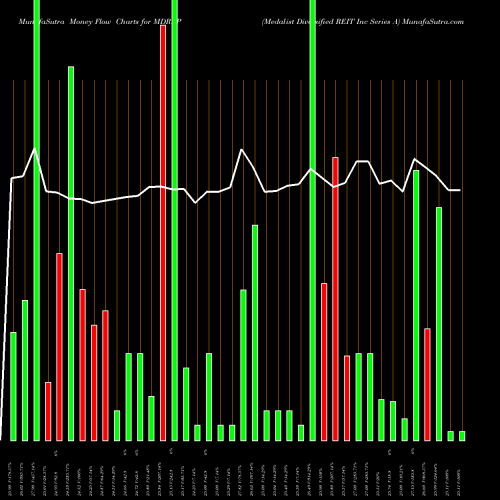 Money Flow charts share MDRRP Medalist Diversified REIT Inc Series A NASDAQ Stock exchange 