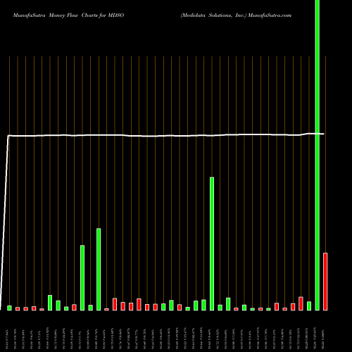 Money Flow charts share MDSO Medidata Solutions, Inc. NASDAQ Stock exchange 
