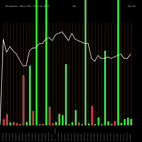 Money Flow charts share MDSY ModSys International Ltd. NASDAQ Stock exchange 