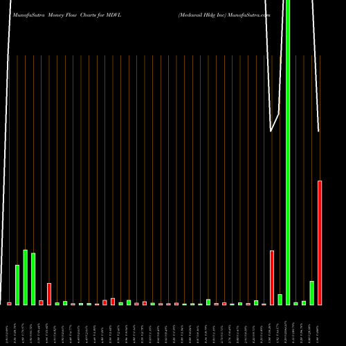 Money Flow charts share MDVL Medavail Hldg Inc NASDAQ Stock exchange 
