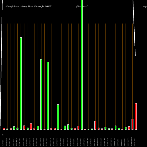 Money Flow charts share MDVX Medovex Corp. NASDAQ Stock exchange 