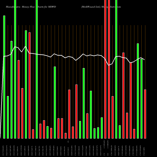 Money Flow charts share MDWD MediWound Ltd. NASDAQ Stock exchange 