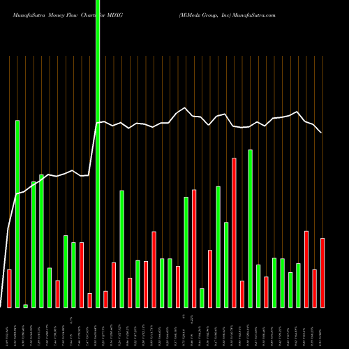 Money Flow charts share MDXG MiMedx Group, Inc NASDAQ Stock exchange 