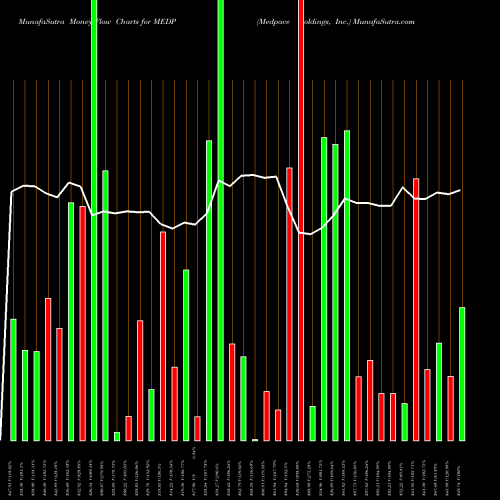 Money Flow charts share MEDP Medpace Holdings, Inc. NASDAQ Stock exchange 