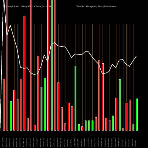 Money Flow charts share MEDS Trxade Group Inc NASDAQ Stock exchange 