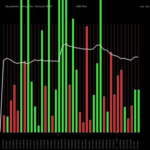 Money Flow charts share MEIP MEI Pharma, Inc. NASDAQ Stock exchange 