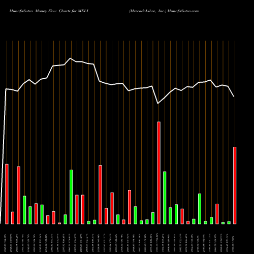 Money Flow charts share MELI MercadoLibre, Inc. NASDAQ Stock exchange 