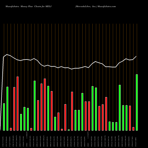 Money Flow charts share MELI MercadoLibre, Inc. NASDAQ Stock exchange 
