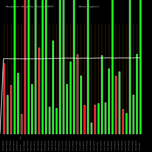 Money Flow charts share MENT Mentor Graphics Corporation NASDAQ Stock exchange 