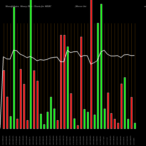 Money Flow charts share MERC Mercer International Inc. NASDAQ Stock exchange 