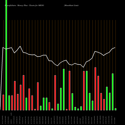 Money Flow charts share MESO Mesoblast Limited NASDAQ Stock exchange 