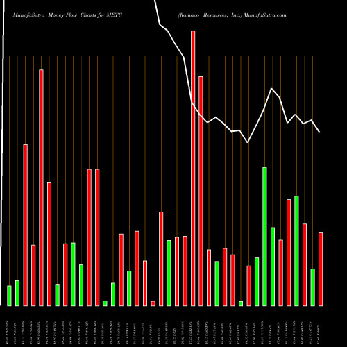 Money Flow charts share METC Ramaco Resources, Inc. NASDAQ Stock exchange 