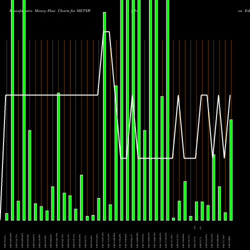 Money Flow charts share METXW Meten Edtechx Education Group Ltd NASDAQ Stock exchange 
