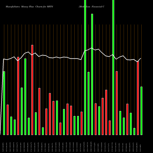 Money Flow charts share MFIN Medallion Financial Corp. NASDAQ Stock exchange 