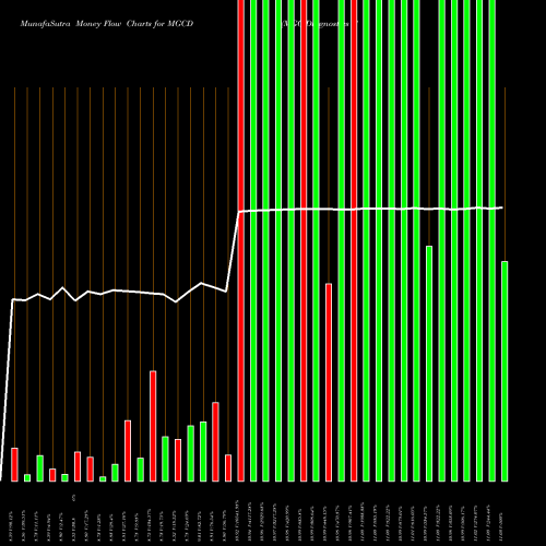 Money Flow charts share MGCD MGC Diagnostics Corporation NASDAQ Stock exchange 
