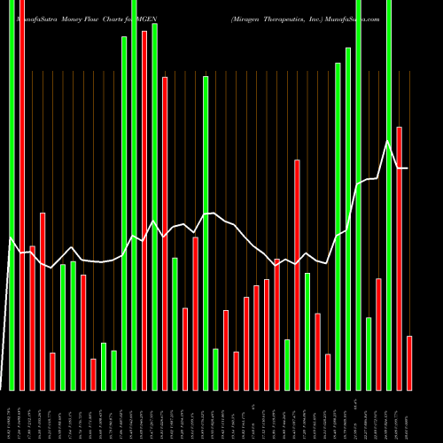 Money Flow charts share MGEN Miragen Therapeutics, Inc. NASDAQ Stock exchange 