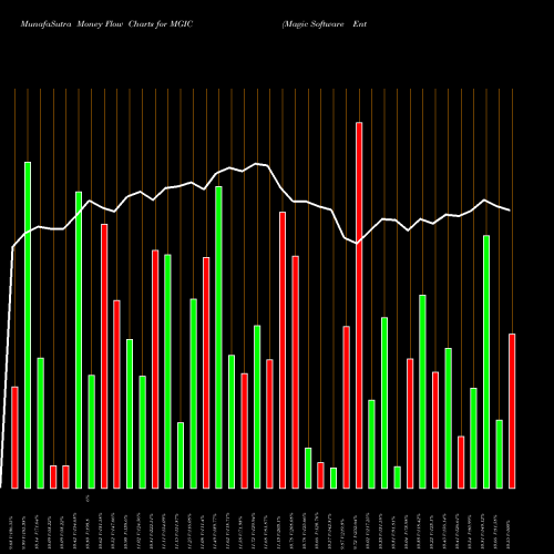 Money Flow charts share MGIC Magic Software Enterprises Ltd. NASDAQ Stock exchange 