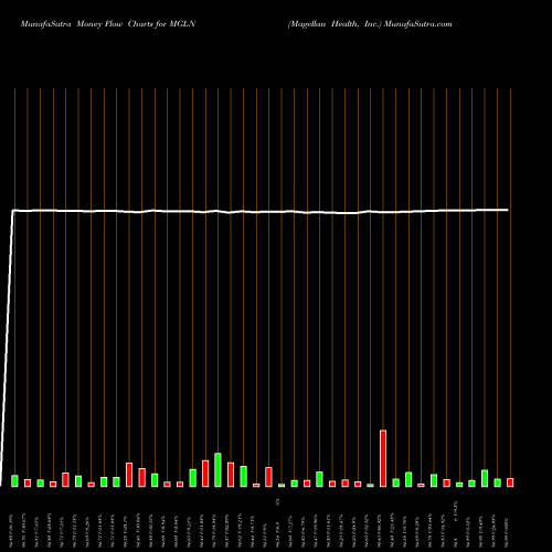 Money Flow charts share MGLN Magellan Health, Inc. NASDAQ Stock exchange 