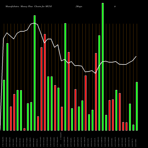 Money Flow charts share MGNI Magnite Inc NASDAQ Stock exchange 