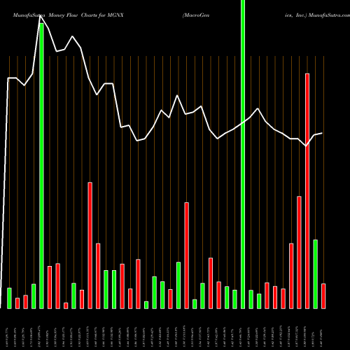Money Flow charts share MGNX MacroGenics, Inc. NASDAQ Stock exchange 