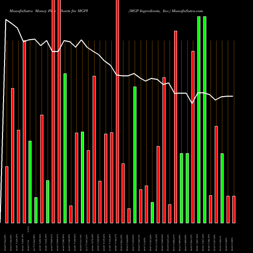 Money Flow charts share MGPI MGP Ingredients, Inc. NASDAQ Stock exchange 