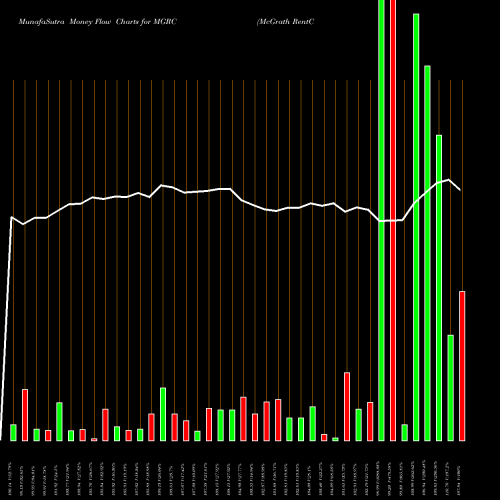 Money Flow charts share MGRC McGrath RentCorp NASDAQ Stock exchange 