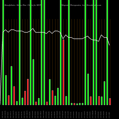 Money Flow charts share MGTA Magenta Therapeutics, Inc. NASDAQ Stock exchange 
