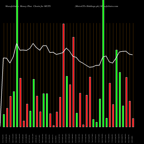 Money Flow charts share MGTX MeiraGTx Holdings Plc NASDAQ Stock exchange 