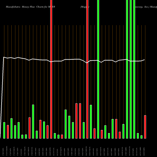 Money Flow charts share MGYR Magyar Bancorp, Inc. NASDAQ Stock exchange 