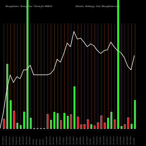 Money Flow charts share MHLD Maiden Holdings, Ltd. NASDAQ Stock exchange 