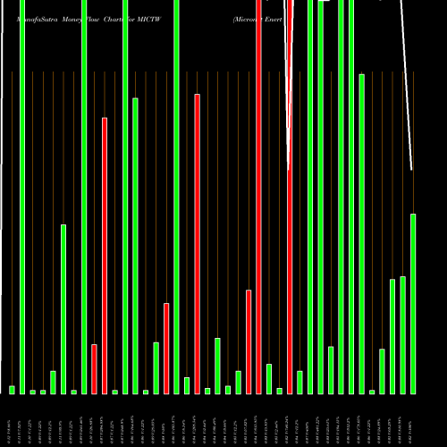 Money Flow charts share MICTW Micronet Enertec Technologies, Inc. NASDAQ Stock exchange 