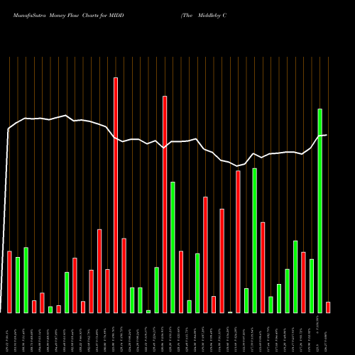 Money Flow charts share MIDD The Middleby Corporation NASDAQ Stock exchange 