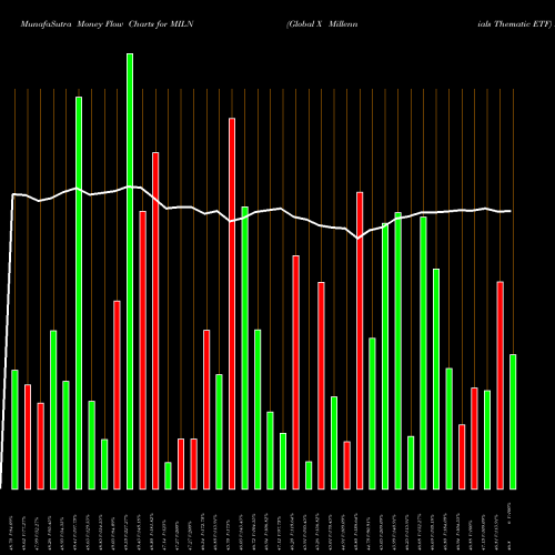 Money Flow charts share MILN Global X Millennials Thematic ETF NASDAQ Stock exchange 