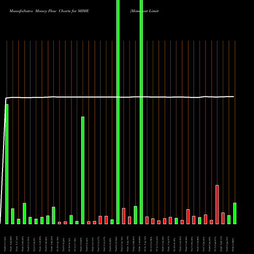 Money Flow charts share MIME Mimecast Limited NASDAQ Stock exchange 