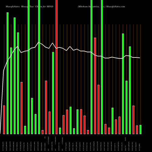 Money Flow charts share MIND Mitcham Industries, Inc. NASDAQ Stock exchange 