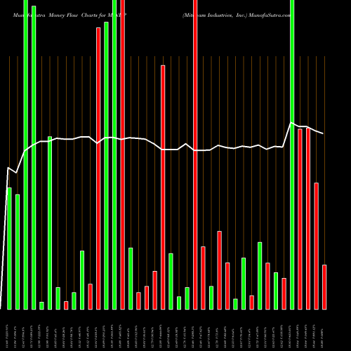 Money Flow charts share MINDP Mitcham Industries, Inc. NASDAQ Stock exchange 