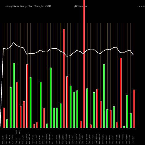 Money Flow charts share MIRM Mirum Pharmaceuticals Inc NASDAQ Stock exchange 