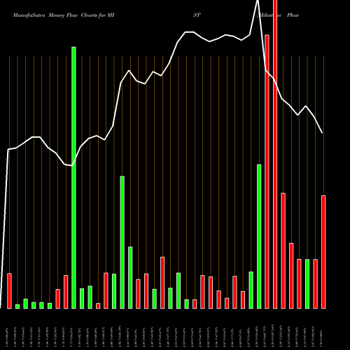 Money Flow charts share MIST Milestone Pharmaceuticals Inc NASDAQ Stock exchange 