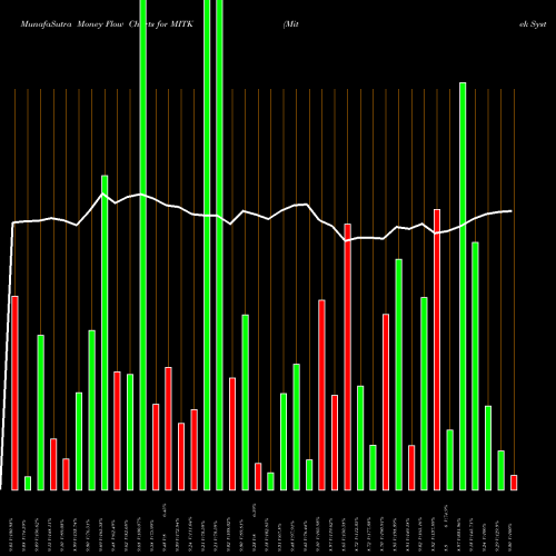 Money Flow charts share MITK Mitek Systems, Inc. NASDAQ Stock exchange 