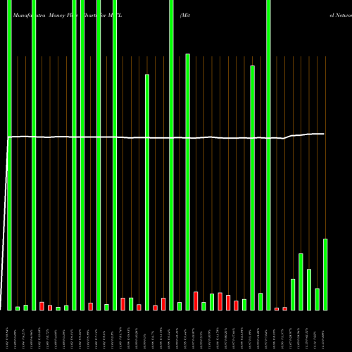 Money Flow charts share MITL Mitel Networks Corporation NASDAQ Stock exchange 