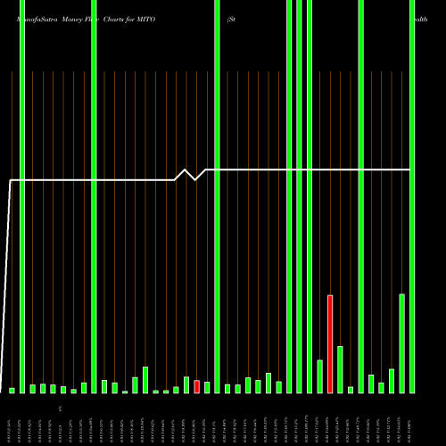 Money Flow charts share MITO Stealth BioTherapeutics Corp. NASDAQ Stock exchange 
