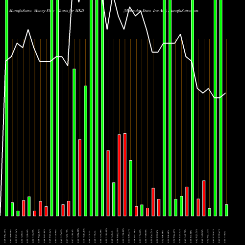 Money Flow charts share MKD Molecular Data Inc Ads NASDAQ Stock exchange 
