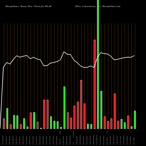 Money Flow charts share MLAB Mesa Laboratories, Inc. NASDAQ Stock exchange 