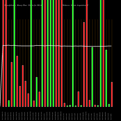 Money Flow charts share MLAC Malacca Straits Acquisition Company Ltd Cl A NASDAQ Stock exchange 