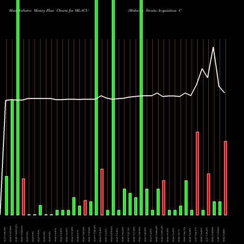 Money Flow charts share MLACU Malacca Straits Acquisition Company Ltd Unit NASDAQ Stock exchange 